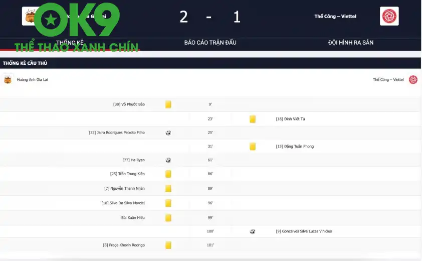 HAGL có tới 6 người nhận thẻ vàng trong trận đấu này HAGL có tới 6 người nhận thẻ vàng trong trận đấu này